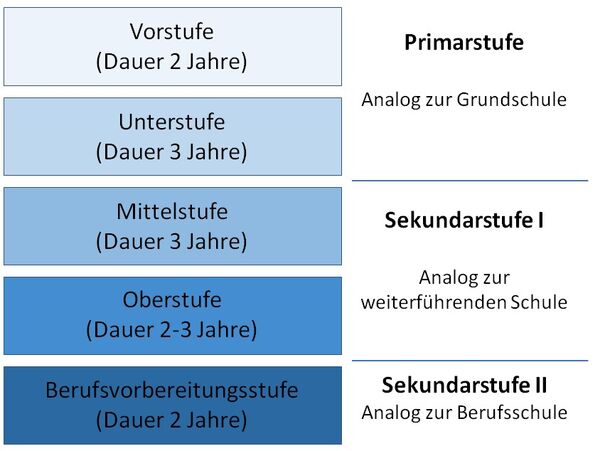 Stufenkonzept der von-Galen-Schule